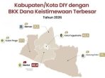 Pembagian Dana Keistimewaan untuk Kabupaten / Kota