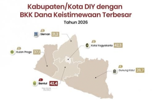 Pembagian Dana Keistimewaan untuk Kabupaten / Kota